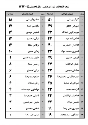 نتایج آرای شورای صنفی - رفاهی دانشجویان