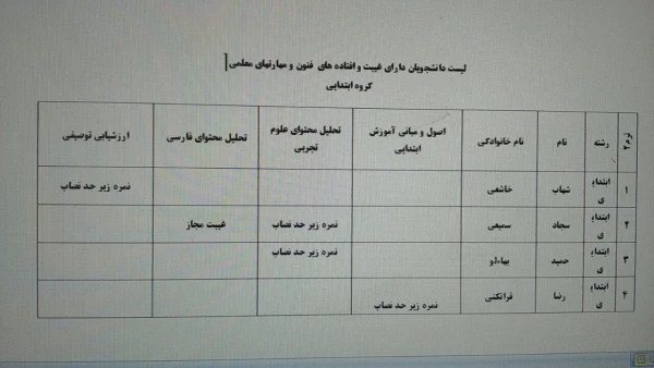 لیست اسامی مهارت آموزان ماده 28 در دروس افتاده و نمرات زیر حد نصاب