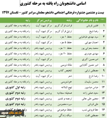 نتایج بیست و هشتمین جشنواره فرهنگی اجتماعی دانشجو معلمان سراسر کشور- تابستان 1397
