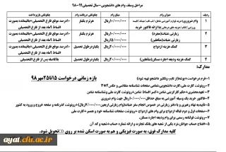 شیوه نامه دریافت وام دانشجویی