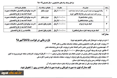 شیوه نامه دریافت وام دانشجویی