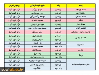 رتبه های برتر استانی جشنواره قرآن و عترت در مرکز شهید دکتر آیت نجف آباد 