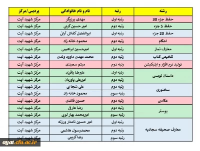 رتبه های برتر استانی جشنواره قرآن و عترت در مرکز شهید دکتر آیت نجف آباد 
