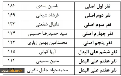 نتایج نهایی انتخابات انجمن ورزش خوابگاهی
