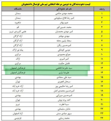 24 نفر دانشجو به دومین مرحله انتخابی تیم ملی فوتسال دانشجویان راه یافتند 4
